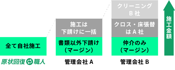 仲介手数料なしで対応